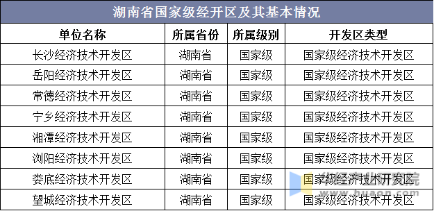 湖南省国家级经开区及其基本情况