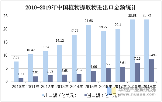 2010-2019年中国植物提取物进出口金额统计