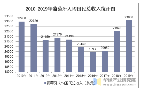 2010-2019年葡萄牙人均国民总收入统计图