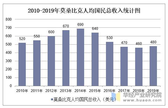 2010-2019年莫桑比克人均国民总收入统计图