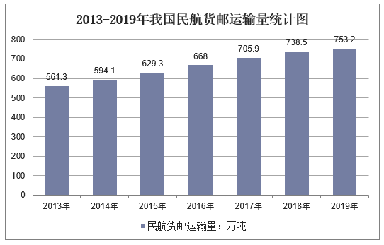 2013-2019年我国民航货邮运输量统计图