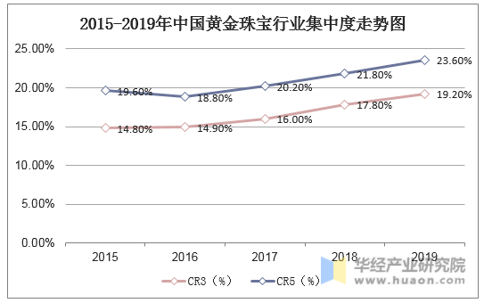 2015-2019年中国黄金珠宝行业集中度走势图