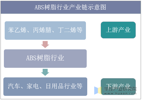 ABS树脂行业产业链