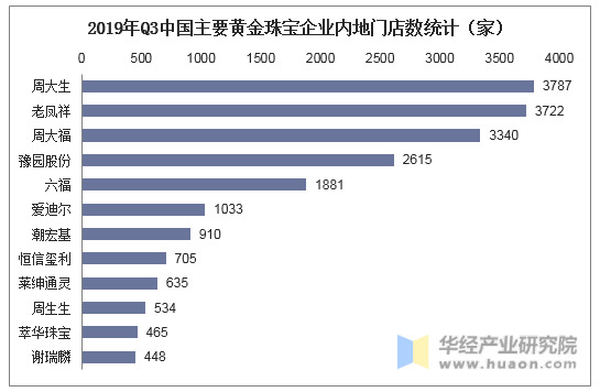 2019年Q3中国主要黄金珠宝企业内地门店数统计（家）