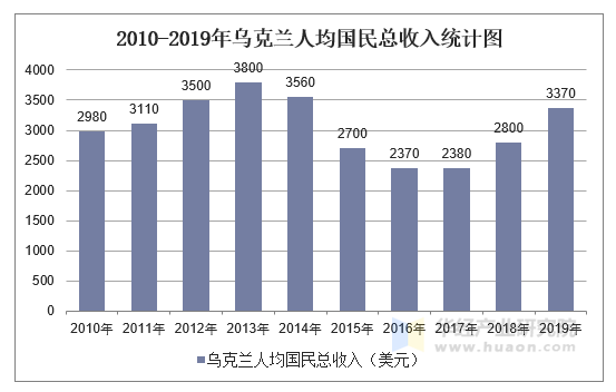 2010-2019年乌克兰人均国民总收入统计图