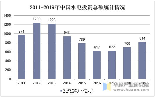 2011-2019年中国水电投资总额统计情况