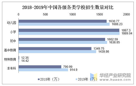 2018-2019年中国各级各类学校招生数量对比