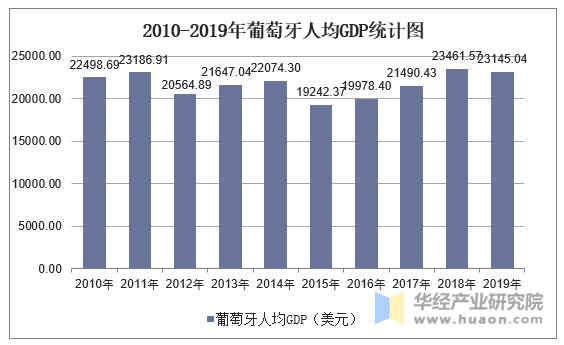 2010-2019年葡萄牙人均GDP统计图