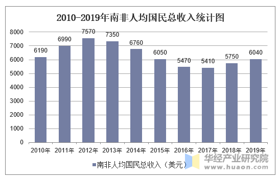 2010-2019年南非人均国民总收入统计图