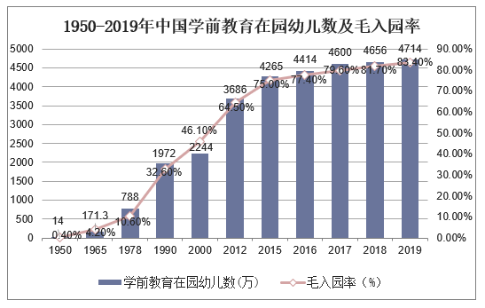 1950-2019年中国学前教育在园幼儿数及毛入园率