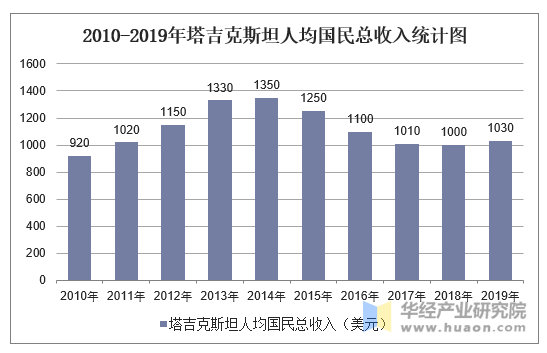 20102019年塔吉克斯坦gdp人均国民总收入及人均gdp统计