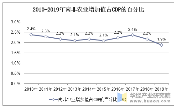 2010-2019年南非农业增加值占GDP的百分比