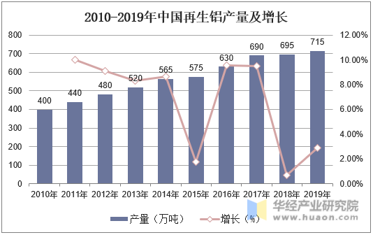 2010-2019年中国再生铝产量及增长