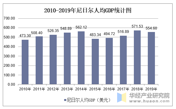 2010-2019年尼日尔人均GDP统计图