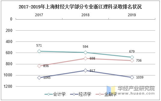 2017-2019年上海财经大学部分专业浙江理科录取排名状况