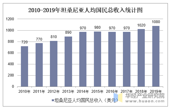 2010-2019年坦桑尼亚人均国民总收入统计图