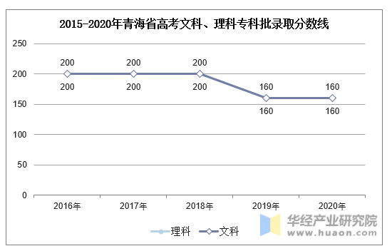 2015-2020年青海省高考文科、理科专科批录取分数线