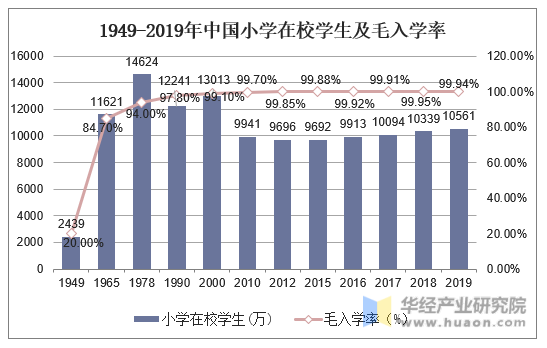 1949-2019年中国小学在校学生及毛入学率
