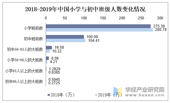 2018-2019年中国小学与初中班级人数变化情况