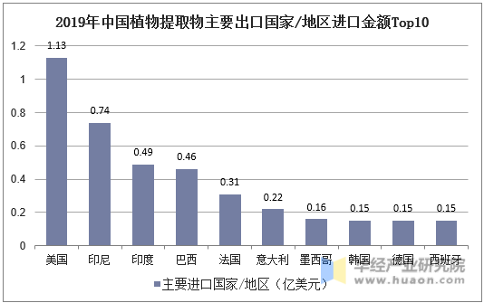 2019年中国植物提取物主要出口国家/地区进口金额Top10