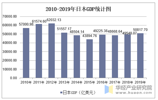 2010-2019年日本GDP统计图