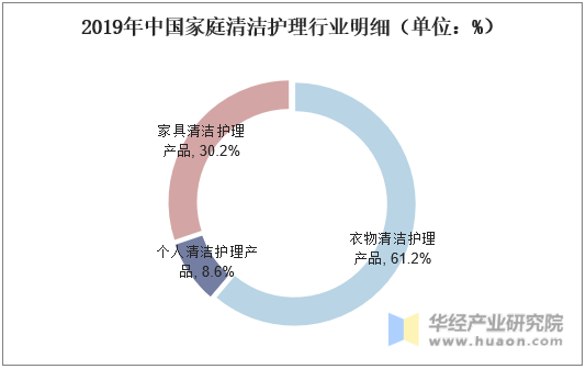 2019年中国家庭清洁护理行业明细（单位：%）