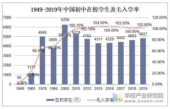 1949-2019年中国初中在校学生及毛入学率