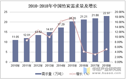 2010-2018年中国竹炭需求量及增长