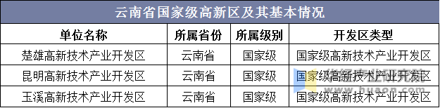 云南省国家级高新区及其基本情况