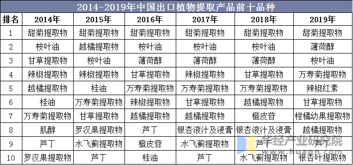 2014-2019年中国出口植物提取产品前十品种
