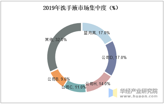 2019年洗手液市场集中度（%）