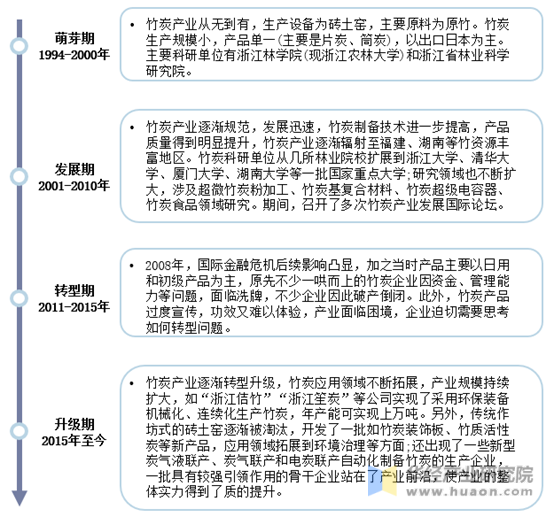 中国竹炭行业发展历程分析