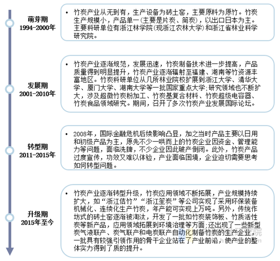 中国竹炭行业发展历程分析