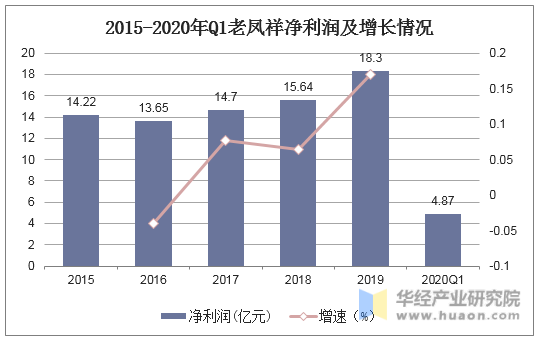 2015-2020年Q1老凤祥净利润及增长情况
