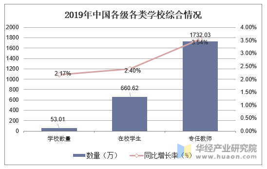 2019年中国各级各类学校综合情况