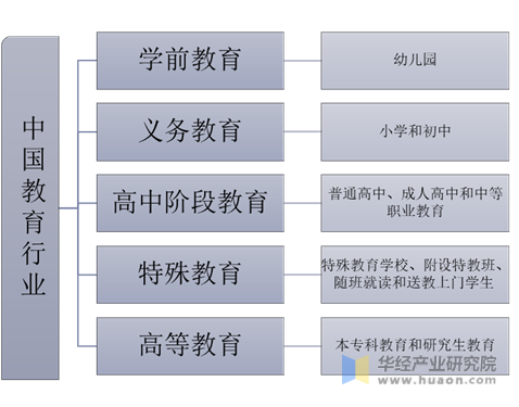 中国教育行业分级分类情况