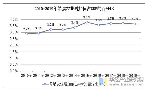 2010-2019年希腊农业增加值占GDP的百分比