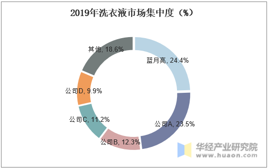 2019年洗衣液市场集中度（%）