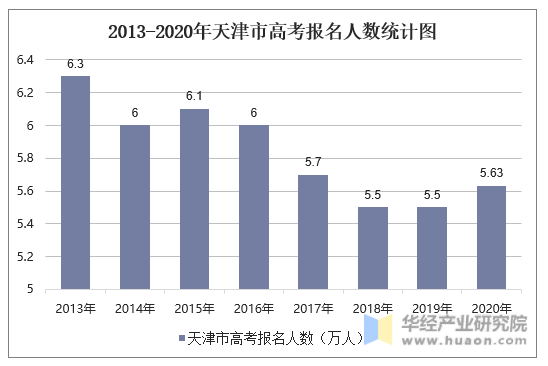2013-2020年天津市高考报名人数统计图