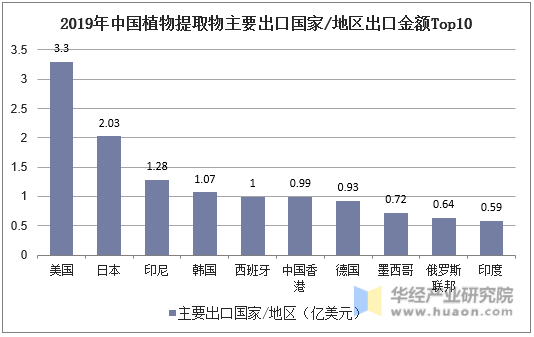 2019年中国植物提取物主要出口国家/地区出口金额Top10