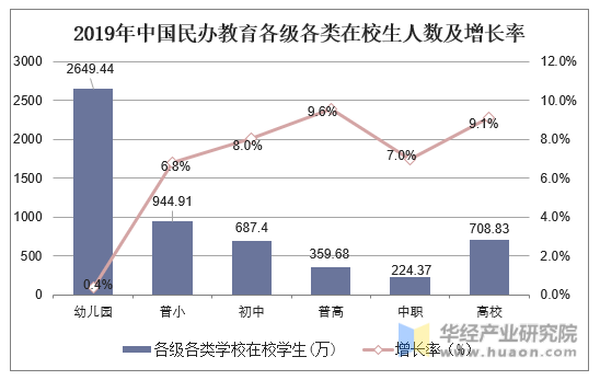 2019年中国民办教育各级各类在校生人数及增长率