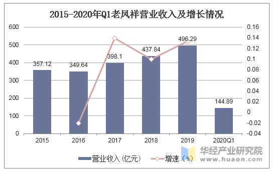 2015-2020年Q1老凤祥营业收入及增长情况