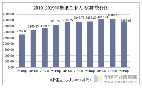 2010-2019年斯里兰卡人均GDP统计图