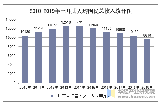 2010-2019年土耳其人均国民总收入统计图