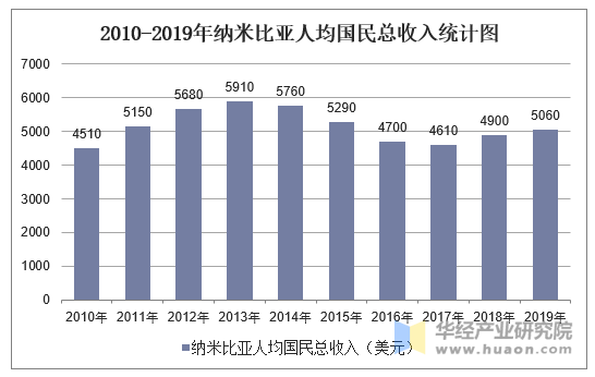 2010-2019年纳米比亚人均国民总收入统计图