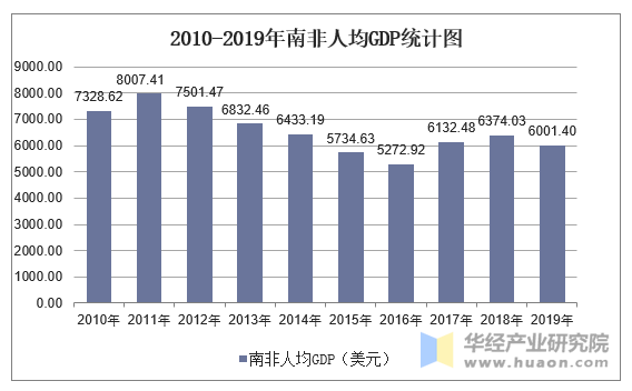 2010-2019年南非人均GDP统计图