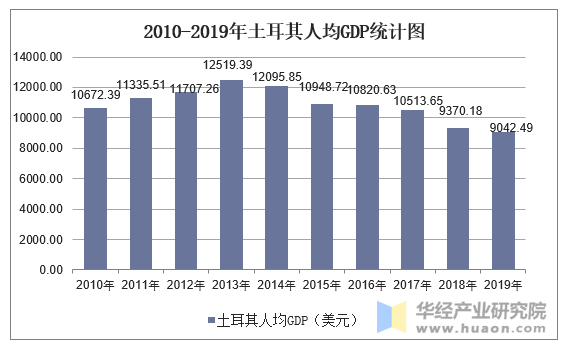 2010-2019年土耳其人均GDP统计图