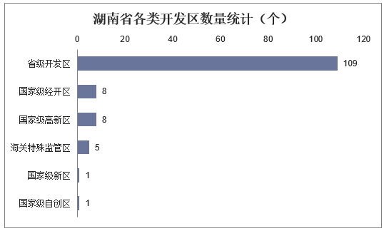 湖南省各类开发区数量统计（个）