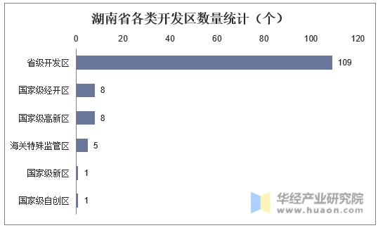 湖南省各类开发区数量统计（个）