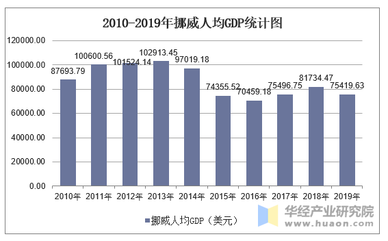 2010-2019年挪威人均GDP统计图